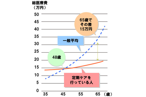 歯科を定期的に受診する人と、受診しない人の総医療費の差